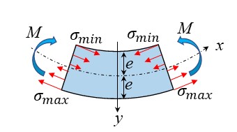 中立軸からの距離と曲げ応力の関係
