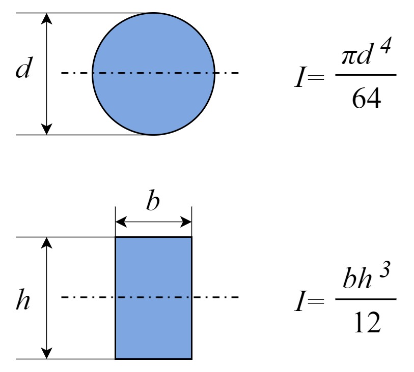 円形断面と長方形断面の断面二次モーメントの公式