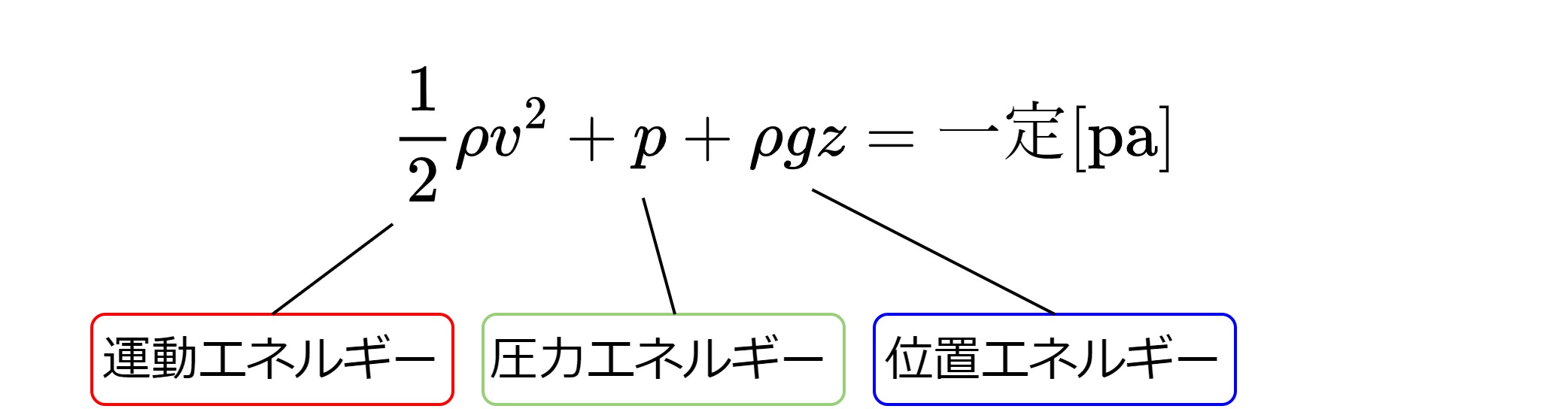 ベルヌーイの定理の式