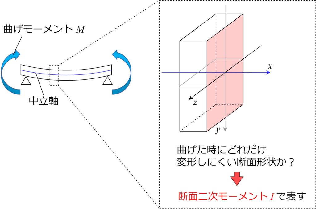 【図解】断面二次モーメントとは？「二次モーメント」の意味と計算式を解説│プラントエンジの樹