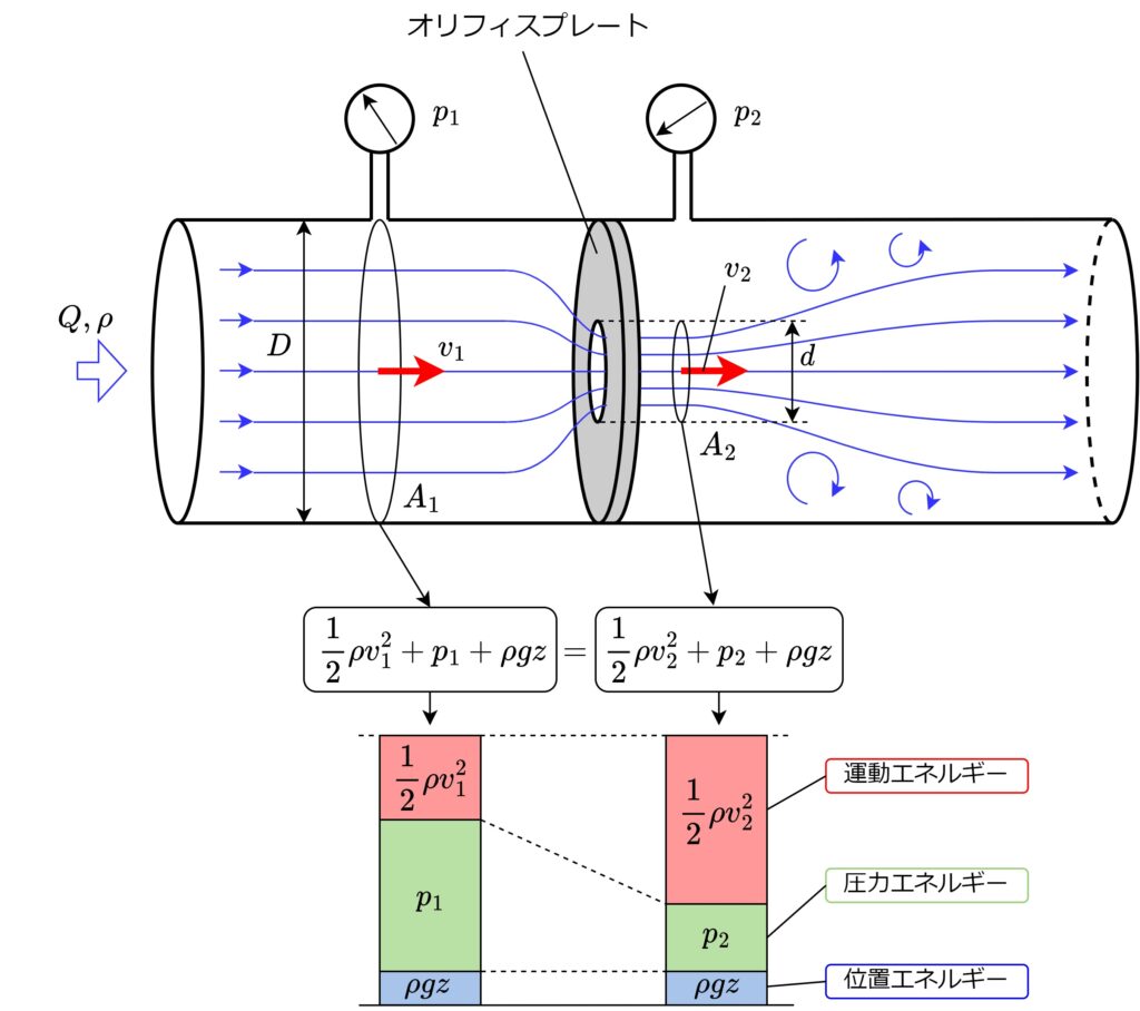 オリフィス流量計の測定原理をベルヌーイの定理で解説