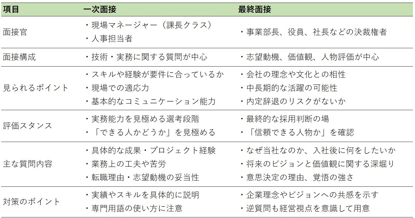一次面接と最終面接の違いの比較表
